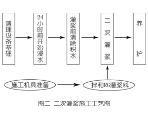 渠县灌浆料施工工艺—文字完整版